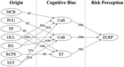 Impact of cognitive biases on environmental compliance risk perceptions in international construction projects